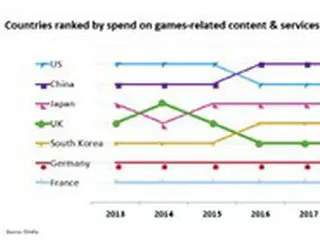 過去10年間のゲーム派生コンテンツへの支出、韓国は世界5位＝韓国報道