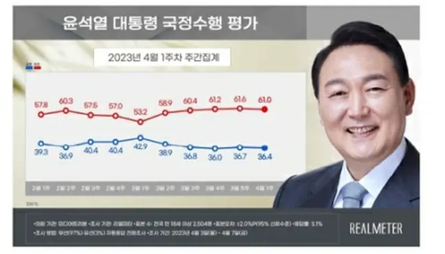 青いグラフが尹大統領の支持率、赤いグラフが不支持率（リアルメーター提供）＝（聯合ニュース）≪転載・転用禁止≫