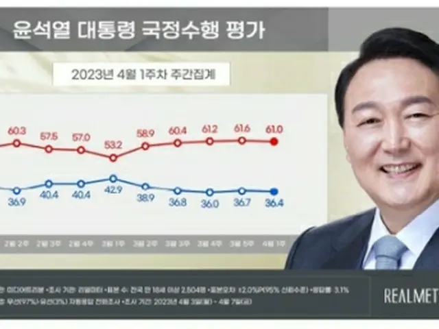 青いグラフが尹大統領の支持率、赤いグラフが不支持率（リアルメーター提供）＝（聯合ニュース）≪転載・転用禁止≫