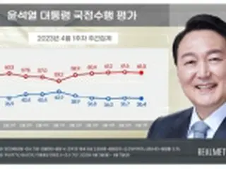 尹大統領支持率　0．3ポイント下落の36．4%