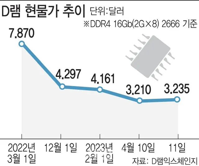 DRAMのスポット価格の推移。単位はドル（画像提供:wowkorea）