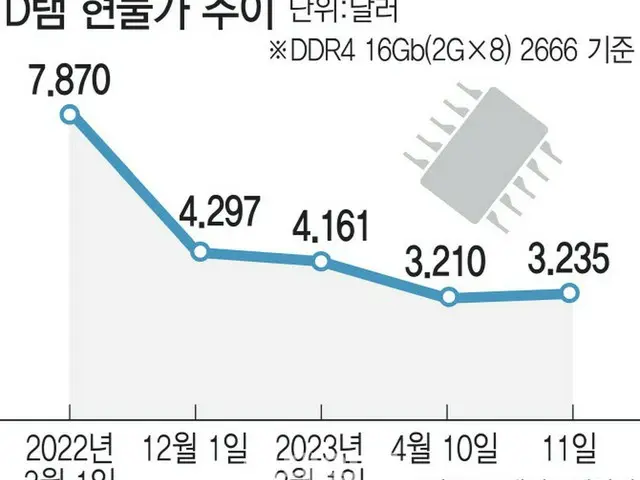 DRAMのスポット価格の推移。単位はドル（画像提供:wowkorea）