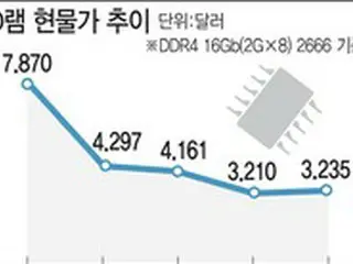 メモリー価格が反動の兆し、SKハイニックス・マイクロンの減産効果などで＝韓国