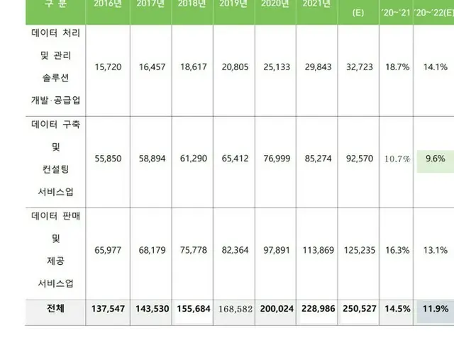 2016～2022年のデータ産業の市場規模（単位は億ウォン）、上からデータ処理および管理ソリューション開発提供業、データ構築およびコンサルティングサービス業、データ販売および提供サービス業（画像提供:wowkorea）