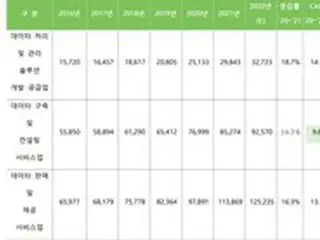 2022年のデータ市場規模は25兆ウォン、従事者は約20万人で増加傾向＝韓国データ産業調査