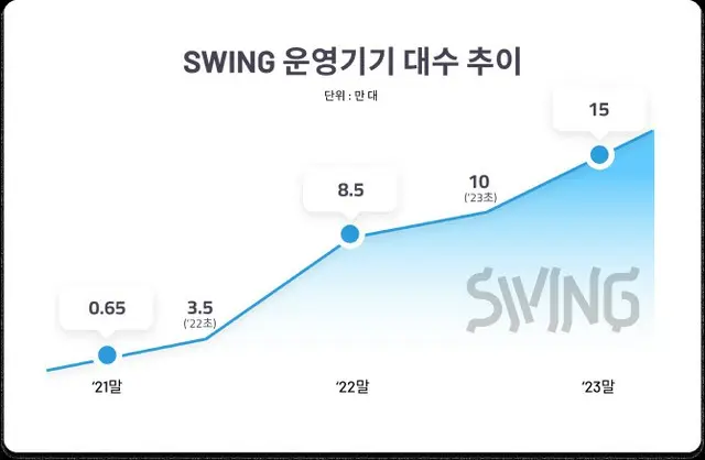 「スウィング」による電動キックボードの運用台数の推移（単位:万台）（画像提供:wowkorea）