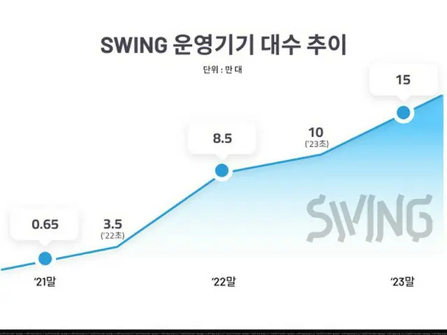 「スウィング」による電動キックボードの運用台数の推移（単位:万台）（画像提供:wowkorea）