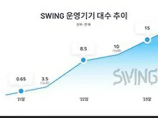 共有電動キックボードサービス「スウィング」が3年連続の黒字、四輪車に事業拡大へ＝韓国