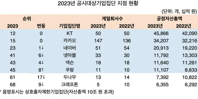 IT企業の財界での順位・グループ会社数・資産総額（単位は、社、10億ウォン）。上からKT,カカオ、ネイバー、ネットマーブル、ネクソン、クーパン、ドゥナム、クラフトン（画像提供:wowkorea）