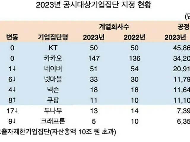 IT企業の財界での順位・グループ会社数・資産総額（単位は、社、10億ウォン）。上からKT,カカオ、ネイバー、ネットマーブル、ネクソン、クーパン、ドゥナム、クラフトン（画像提供:wowkorea）