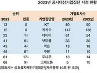 コロナ鎮静化の一方でIT企業は停滞、財界での順位が軒並み下落＝韓国