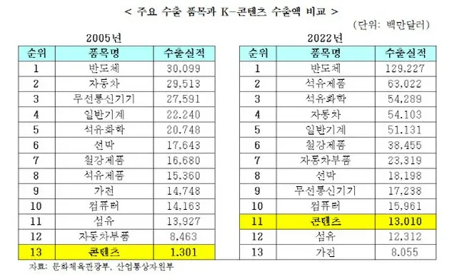 K-コンテンツ、輸出過去最大「第2の半導体に育成すべき」（画像提供:wowkorea）