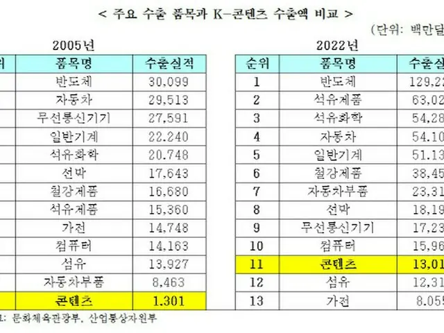 K-コンテンツ、輸出過去最大「第2の半導体に育成すべき」（画像提供:wowkorea）