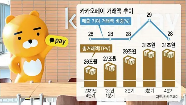 カカオペイによる決済総額（棒グラフ、単位は兆ウォン）と、売上高に寄与している取引額の割合（青、単位は%）の推移。（画像提供:wowkorea）