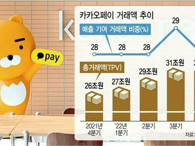 カカオペイによる決済総額（棒グラフ、単位は兆ウォン）と、売上高に寄与している取引額の割合（青、単位は%）の推移。（画像提供:wowkorea）