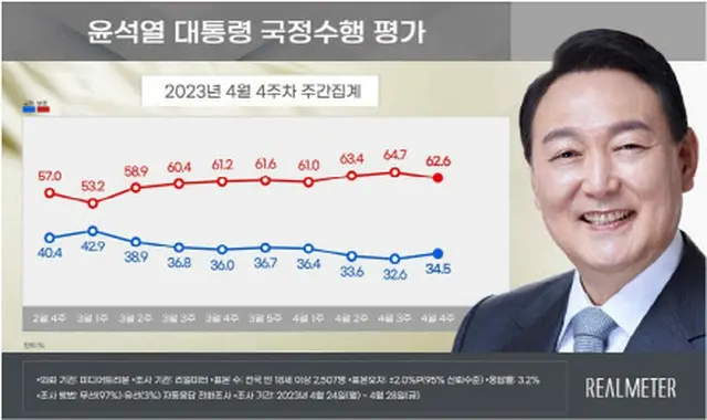 尹大統領支持率34.5%、前の週に比べて1.9ポイントアップ（画像提供:wowkorea）