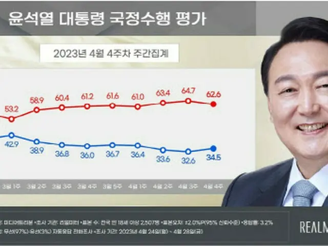 尹大統領支持率34.5%、前の週に比べて1.9ポイントアップ（画像提供:wowkorea）