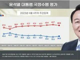 尹大統領支持率34.5%、前の週に比べて1.9ポイントアップ