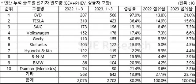 電気自動車の販売台数が世界で30%増、中国BYDがトップ＝韓国報道（画像提供:wowkorea）