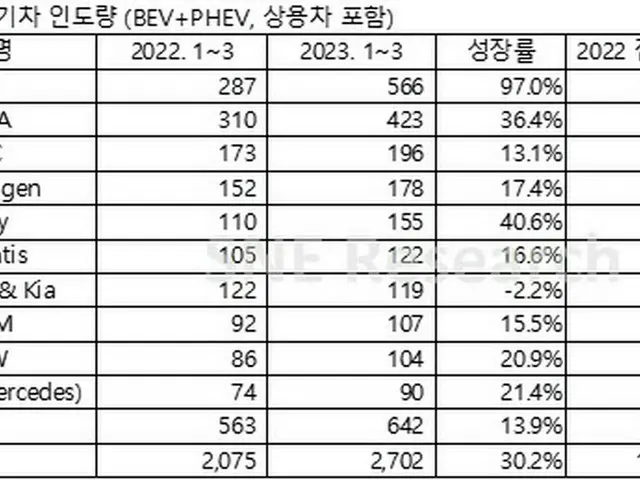 電気自動車の販売台数が世界で30%増、中国BYDがトップ＝韓国報道（画像提供:wowkorea）