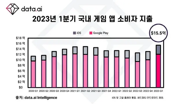 1～3月期の韓国におけるゲームアプリの支出額（画像提供:wowkorea）