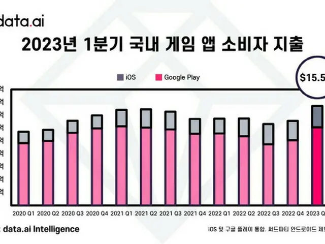 1～3月期の韓国におけるゲームアプリの支出額（画像提供:wowkorea）