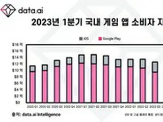 韓国におけるゲームアプリ支出、過去最大の15.5億ドルに＝韓国