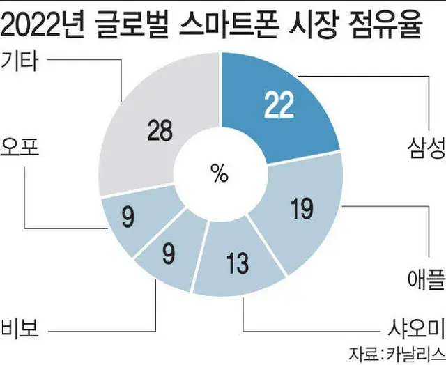 2022年における、世界のスマホ市場シェア。多い順にサムスン電子、アップル、シャオミ、vivo、オッポ、その他（画像提供:wowkorea）