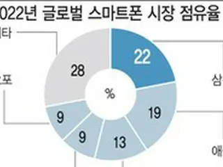 サムスン電子が江南駅に体験型店舗を開設へ、アップルをけん制＝韓国