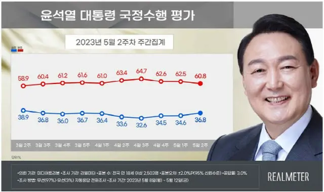 尹大統領の支持率、2.2ポイント上昇した36.8%（画像提供:wowkorea）