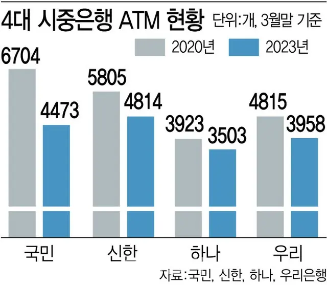 4大都市銀行のATM設置台数の現況（画像提供:wowkorea）