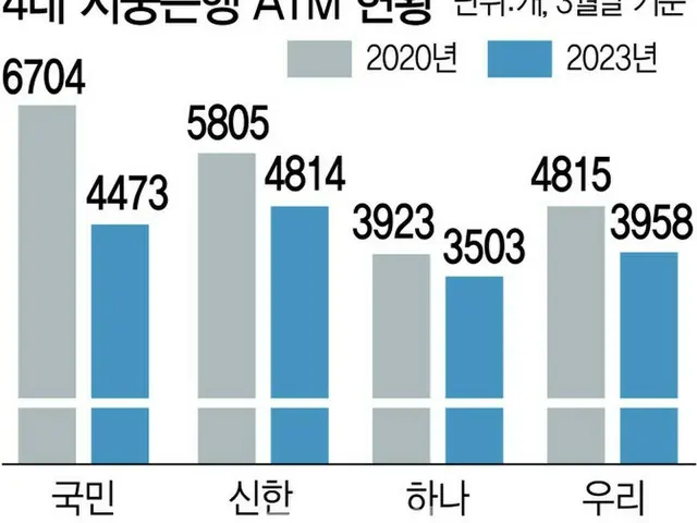 4大都市銀行のATM設置台数の現況（画像提供:wowkorea）