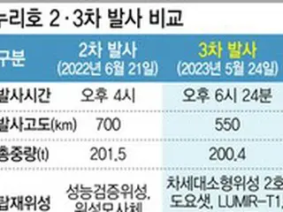 24日に打ち上げのヌリ号、前回の打ち上げと異なる点は＝韓国