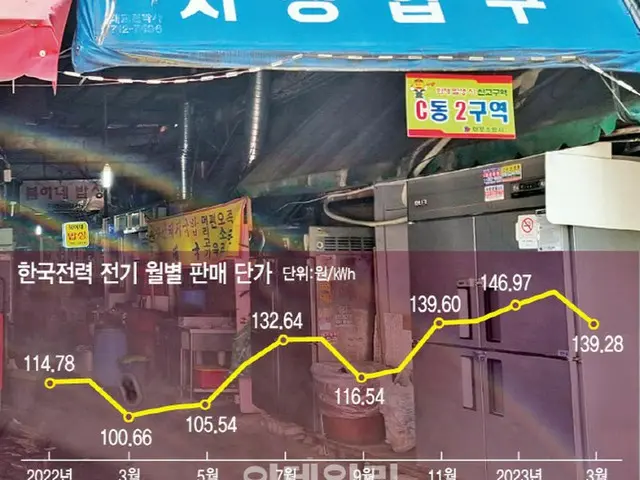 来月の電気・ガス料金の請求書が怖い…最低賃金まで上昇したら経営は＝韓国報道（画像提供:wowkorea）