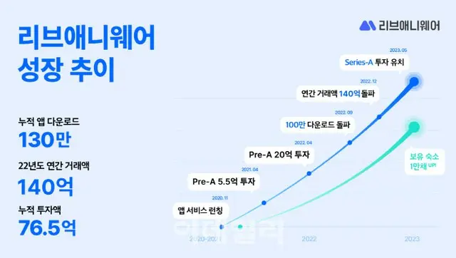 旅行スタートアップLiveAnywhere、5億円の投資誘致＝韓国（画像提供:wowkorea）