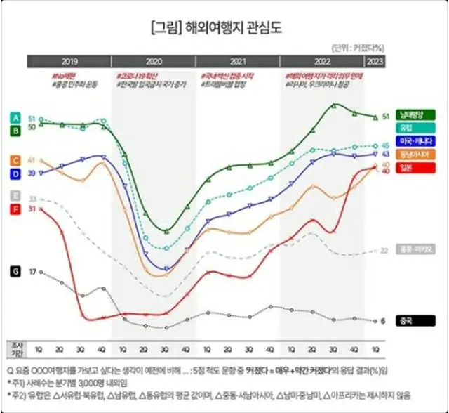 各地域・国に対する旅行の関心度の変化。日本は赤色のグラフ（コンシューマーインサイト提供）＝（聯合ニュース）≪転載・転用禁止≫