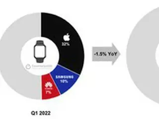 世界のスマートウォッチ市場でサムスンが3位に後退、インドのメーカーが急成長＝韓国報道