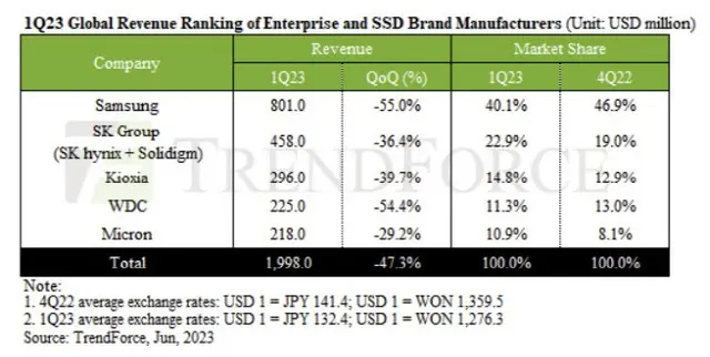 企業向けSSDの収益が1～3月期に急減、在庫が予想以上に増加＝韓国（画像提供:wowkorea）