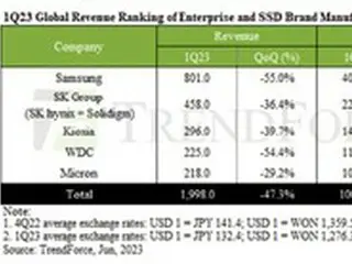 企業向けSSDの収益が1～3月期に急減、在庫が予想以上に増加＝韓国