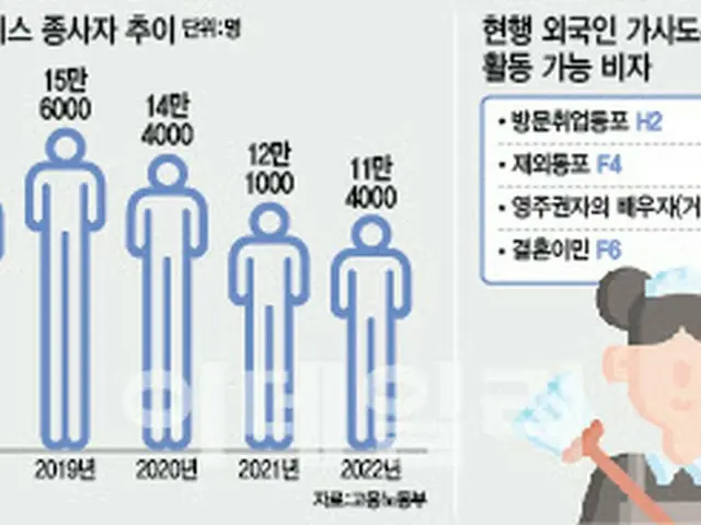 「違法離脱や在留管理はできない」…外国人の家政婦、最低賃金の差別化は難しい＝韓国報道（画像提供:wowkorea）