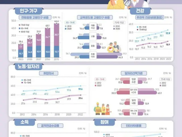 「2070年には75歳以上の人口が30.7%…OECD加盟国の中で最も高くなる見通し」＝韓国報道（画像提供:wowkorea）