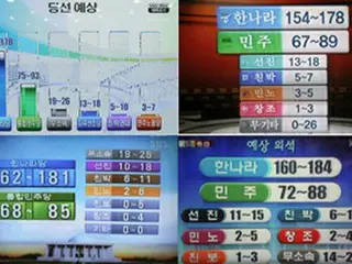 総選挙出口調査、ハンナラ党の過半数獲得確実に