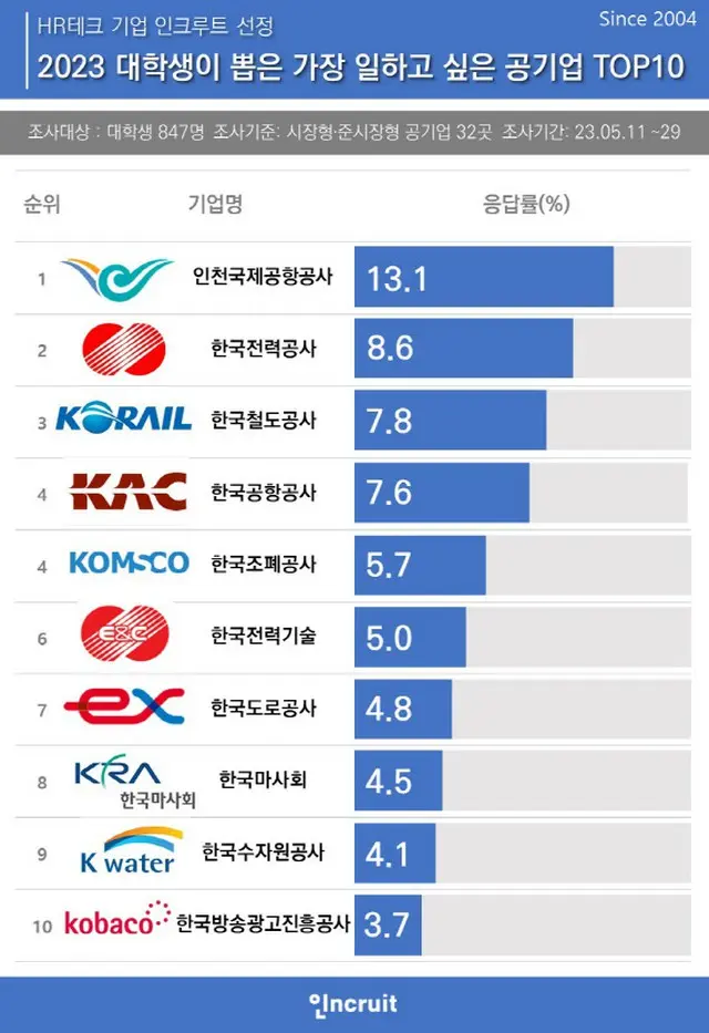 1位から仁川国際空港公社、韓国電力公社、韓国鉄道公社、韓国空港公社、韓国造幣公社、韓国電力技術、韓国道路公社、韓国馬事会、韓国水資源公社、韓国放送広告振興公社、（画像提供:wowkorea）