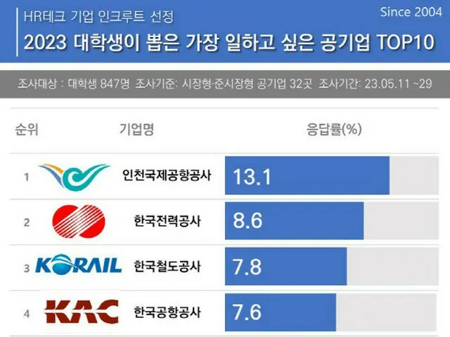 1位から仁川国際空港公社、韓国電力公社、韓国鉄道公社、韓国空港公社、韓国造幣公社、韓国電力技術、韓国道路公社、韓国馬事会、韓国水資源公社、韓国放送広告振興公社、（画像提供:wowkorea）