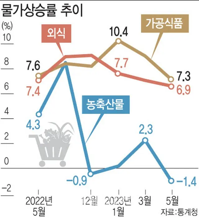 食料品物価の安定に全力を挙げるも…食品や外食の物価高の長期化懸念＝韓国報道（画像提供:wowkorea）