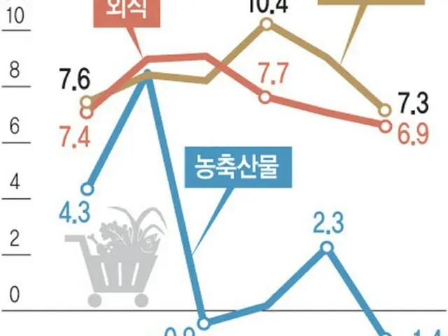 食料品物価の安定に全力を挙げるも…食品や外食の物価高の長期化懸念＝韓国報道（画像提供:wowkorea）
