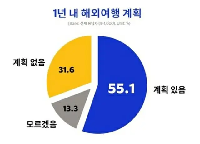 米決済大手のビサが行った調査の結果、55．1%が1年以内に海外旅行の計画があると答えた（同社提供）＝（聯合ニュース）