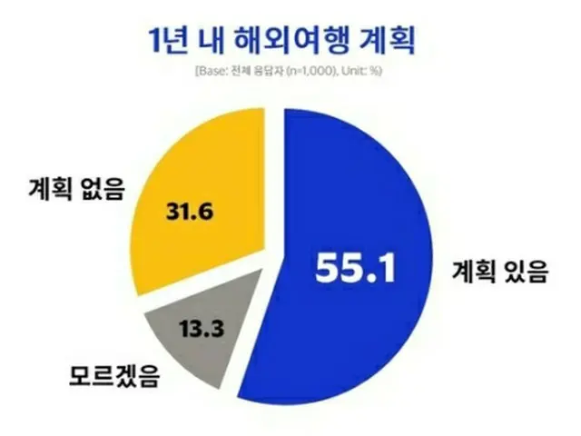 米決済大手のビサが行った調査の結果、55．1%が1年以内に海外旅行の計画があると答えた（同社提供）＝（聯合ニュース）