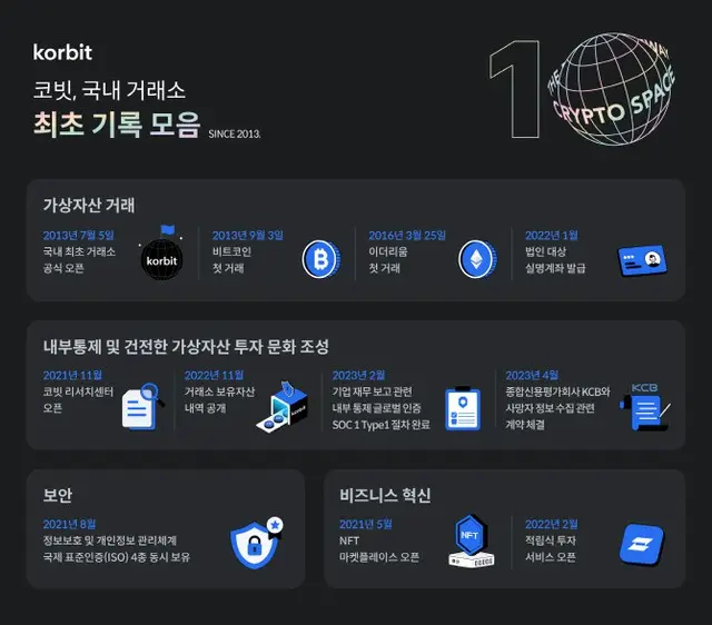 創立10周年の仮想通貨取引所、「コービット」の足跡＝韓国（画像提供:wowkorea）