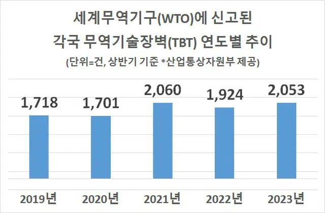 大きくなる貿易技術的障害…上半期2053件の報告＝韓国報道（画像提供:wowkorea）